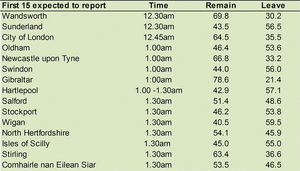 EU Referendum first counties to report results