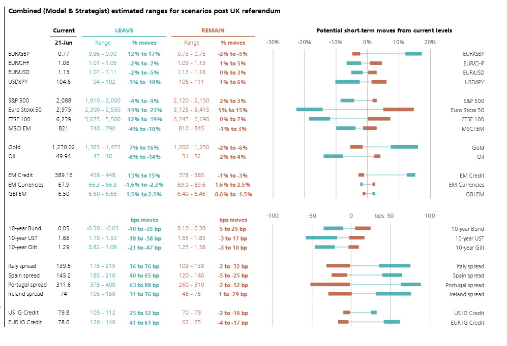 EU Referendum levels for the day after