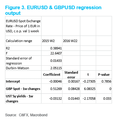 EURUSD GBP EU Referendum impact