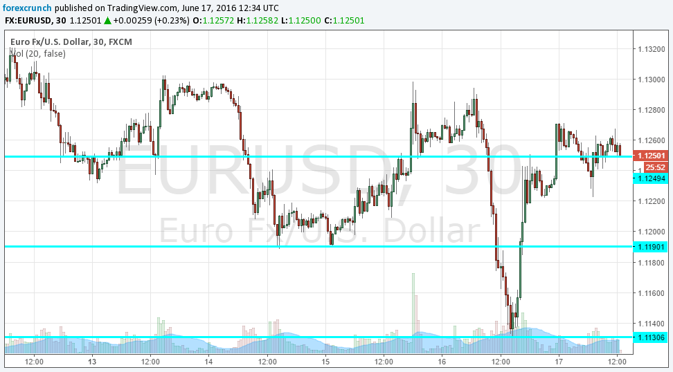 EURUSD June 17 2016 higher