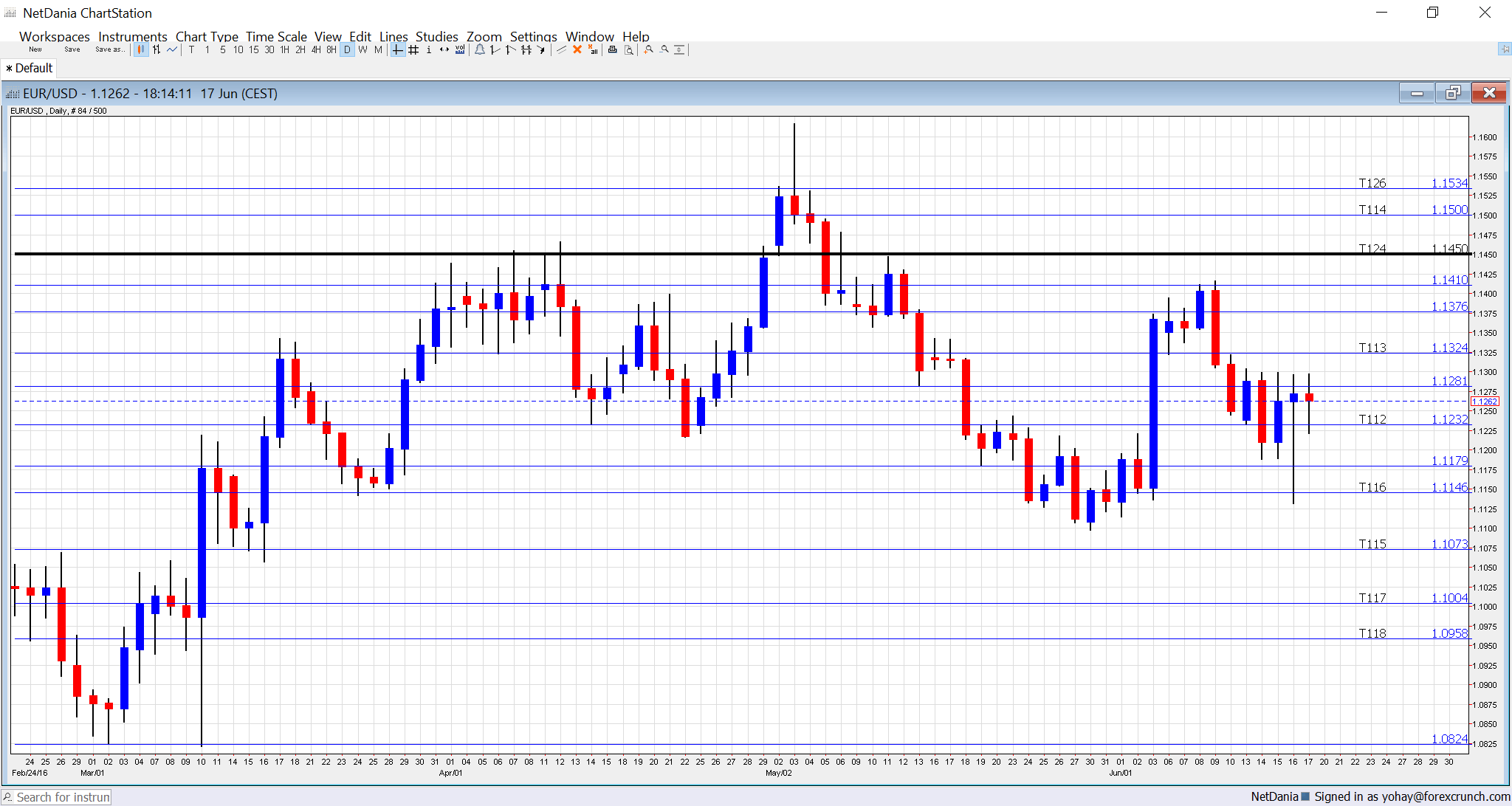 EURUSD June 20 24 2016 technical chart 1h