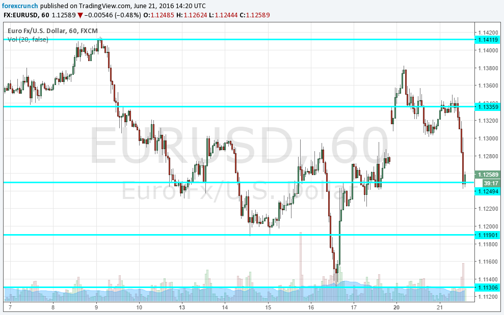 EURUSD June 21 2016 down on Draghi Yellen Brexit