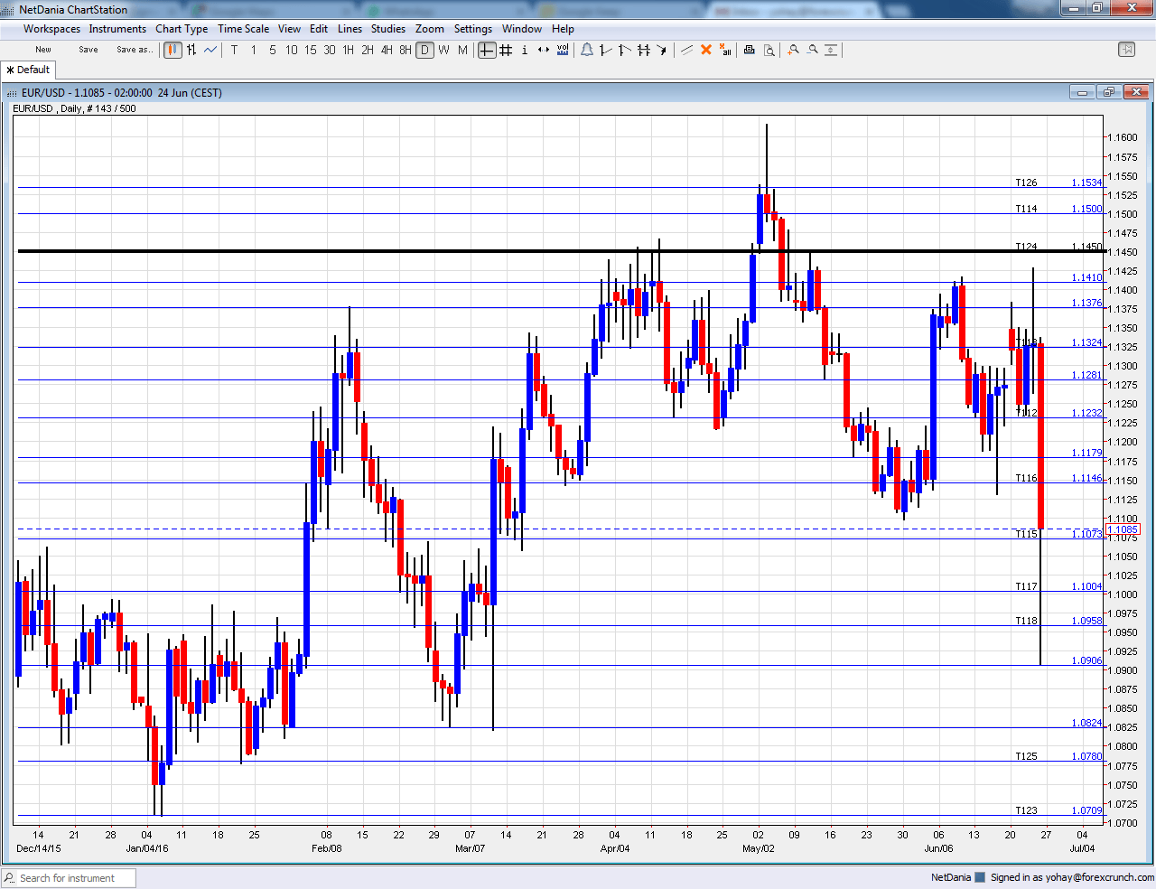 EURUSD June 27 July 1 2016