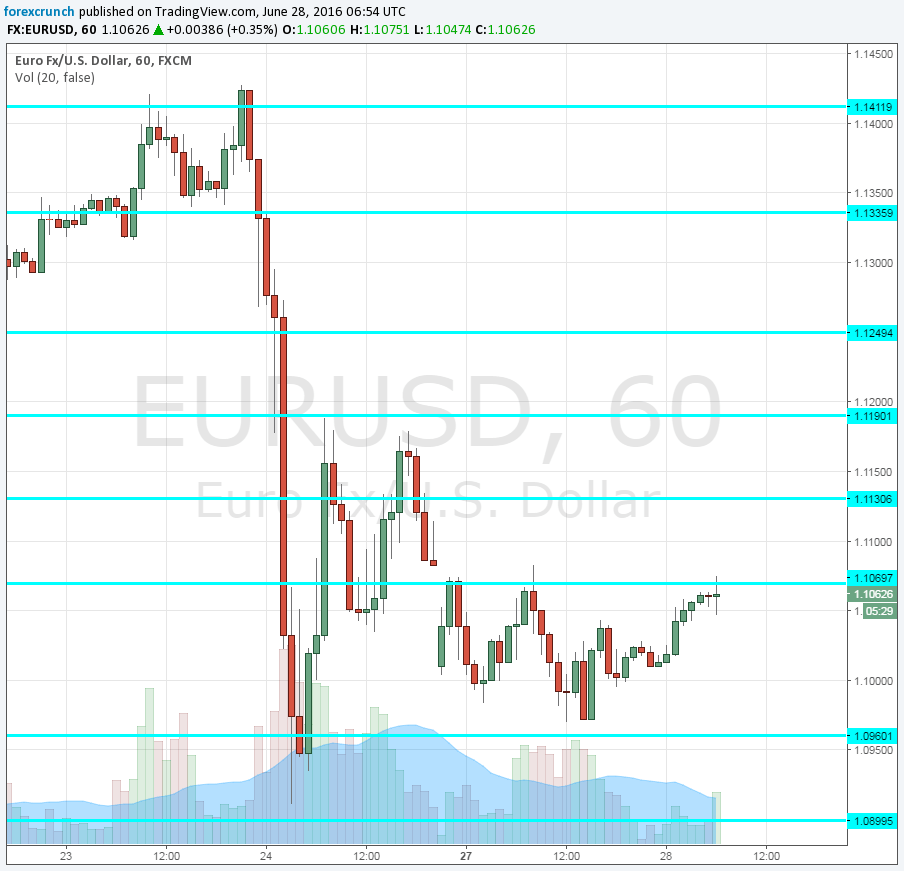 EURUSD June 28 2016