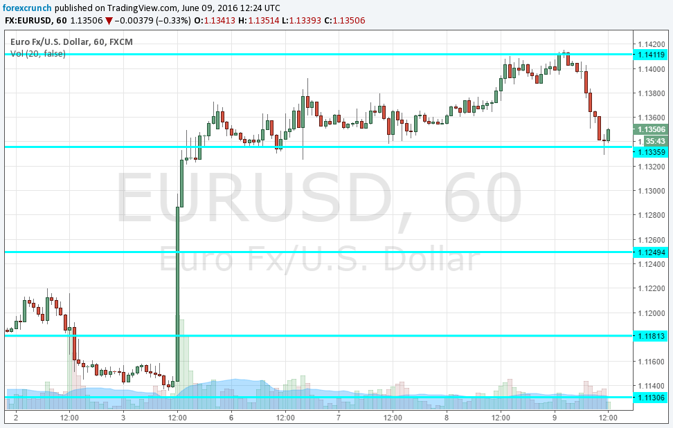 EURUSD June 6 2016 jobless claims