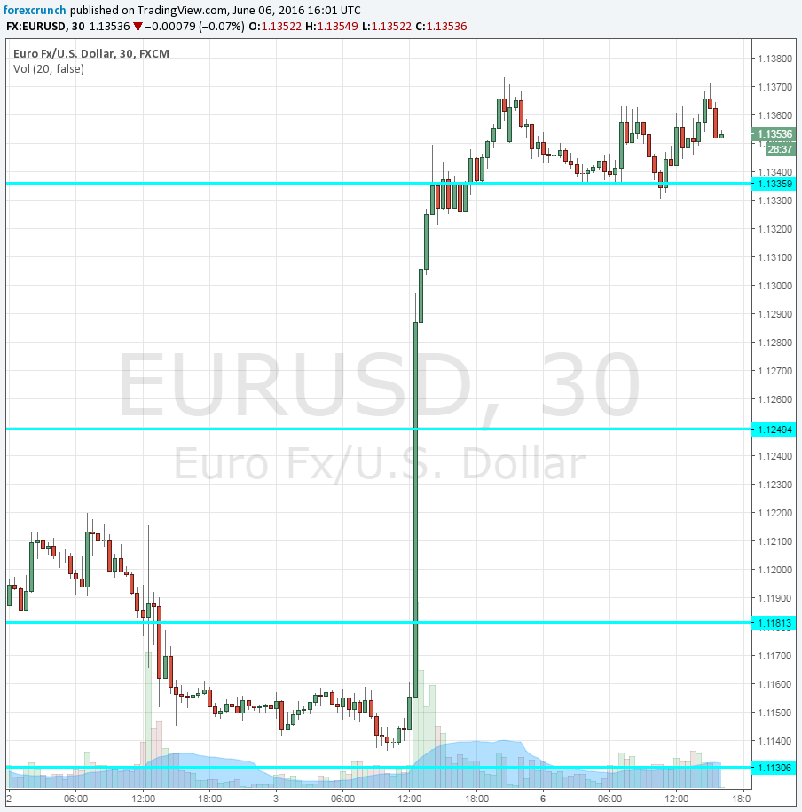 EURUSD June 6 ahead of Janet Yellen