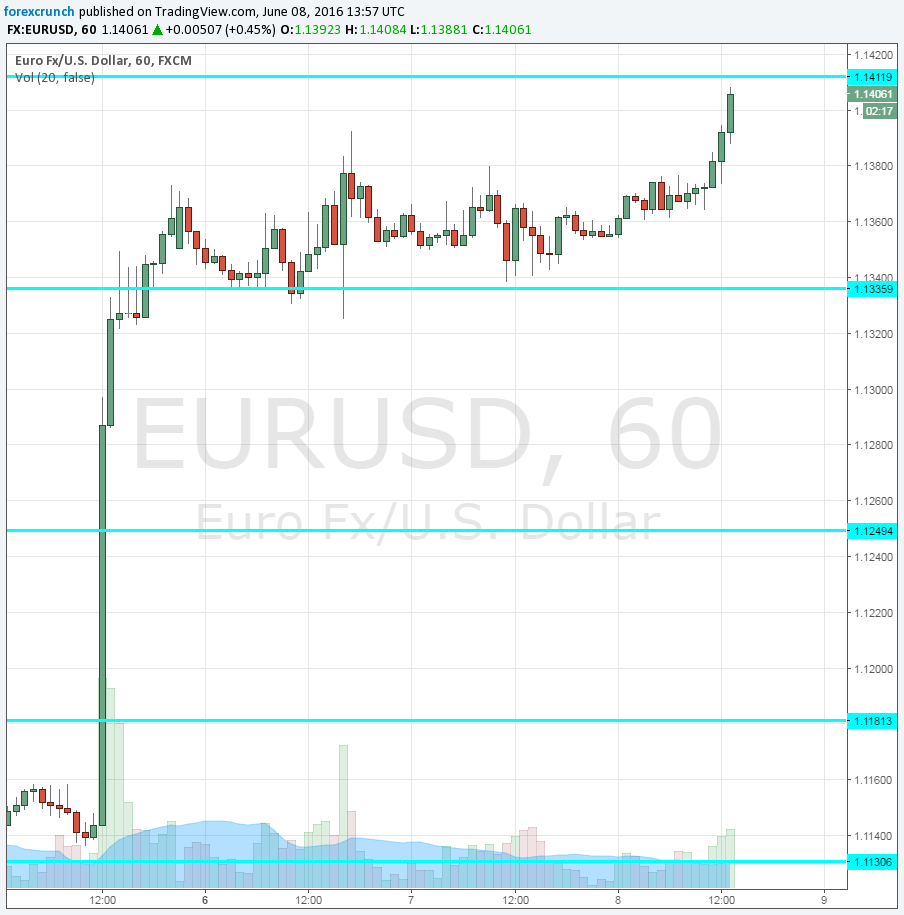 EURUSD June 8 US JOLTS