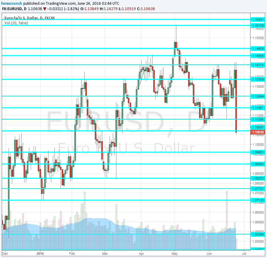 EURUSD crashes 2 percent on Brexit imminent