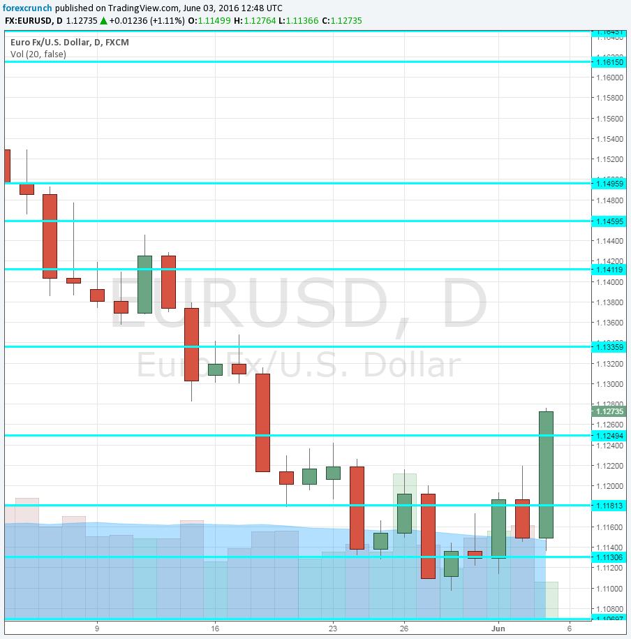 EURUSD daily chart after NFP June 3 2016