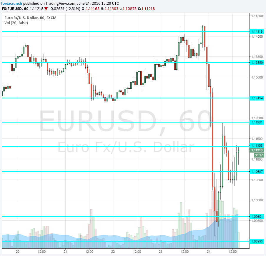EURUSD day after Brexit technical levels