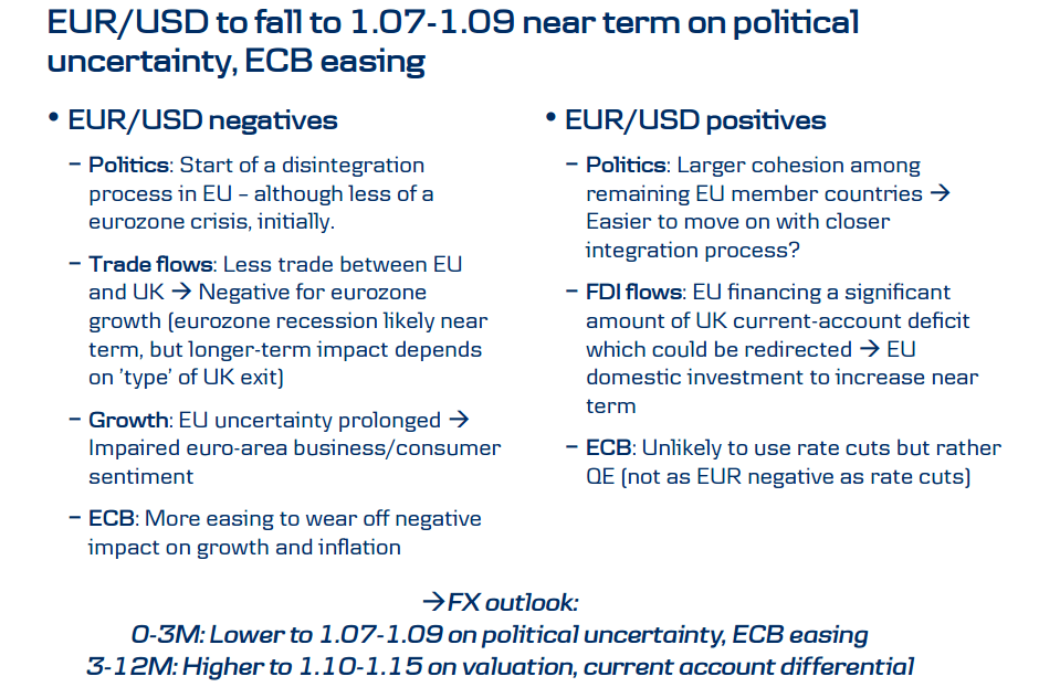 EURUSD down post Brexit Danske