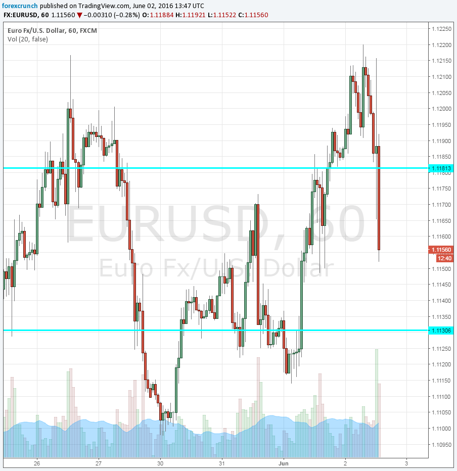 EURUSD falling on Draghi caution