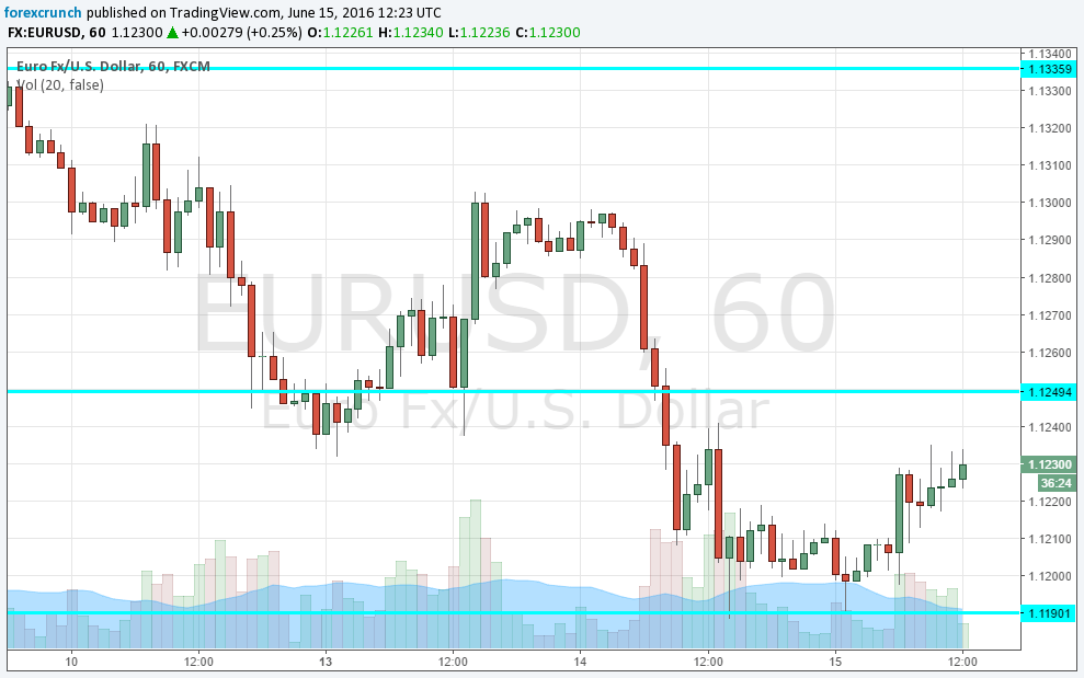 EURUSD hourly chart June 15 2016