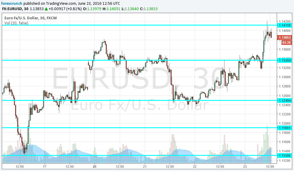 EURUSD jumps June 23 before voting ends