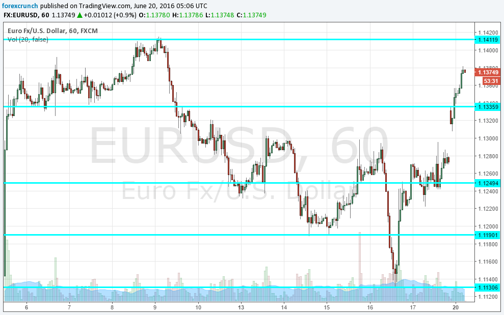 EURUSD leaps June 20 2016