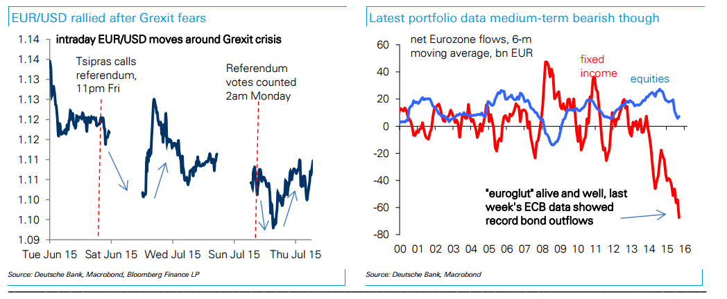 EURUSD rallied after Grexit fears