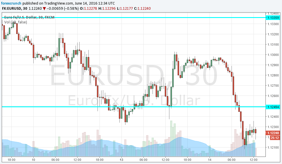 EURUSD reacts to retail sales June 14 2016