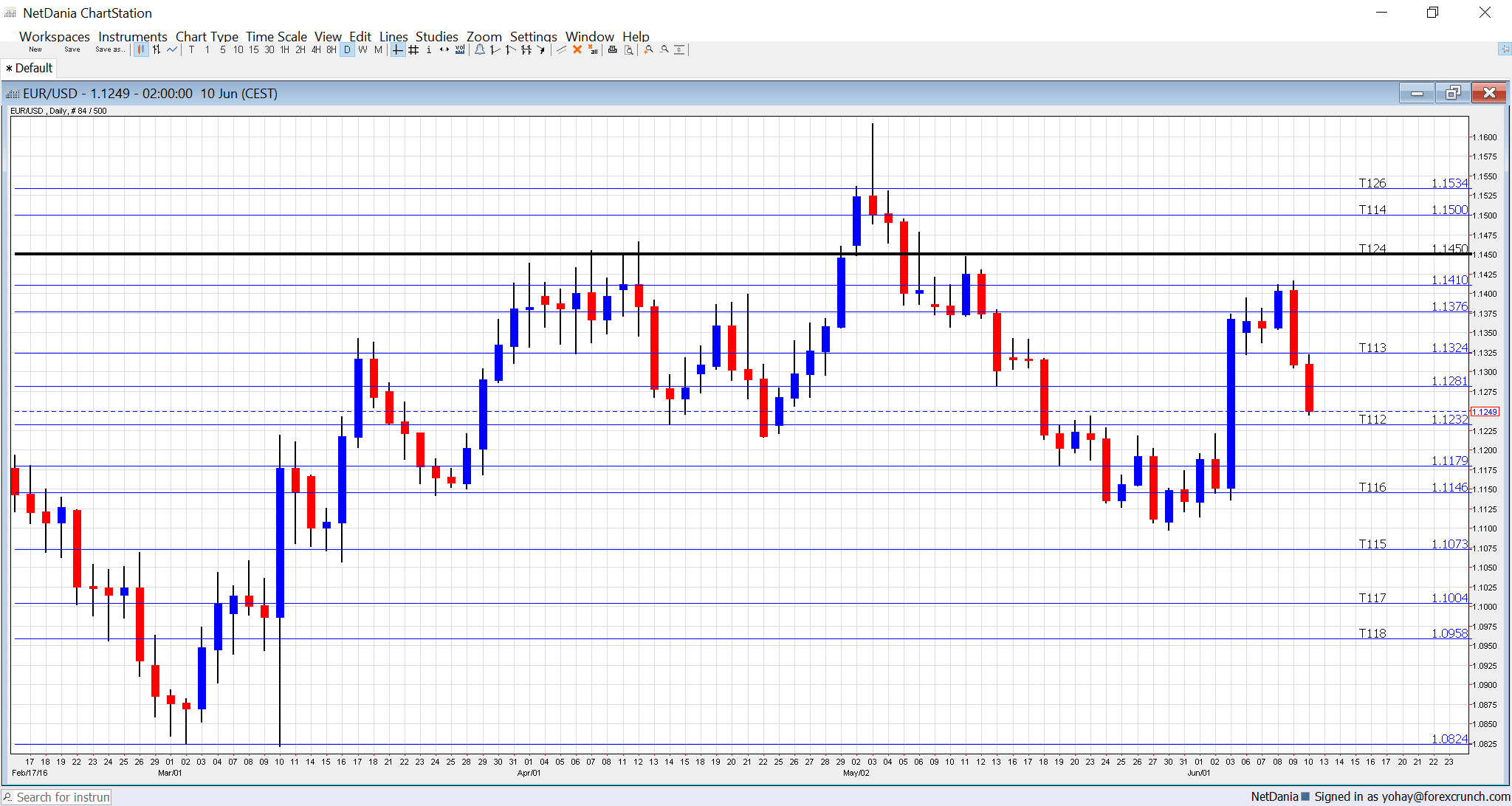 EURUSD technical chart June 13 17 2016