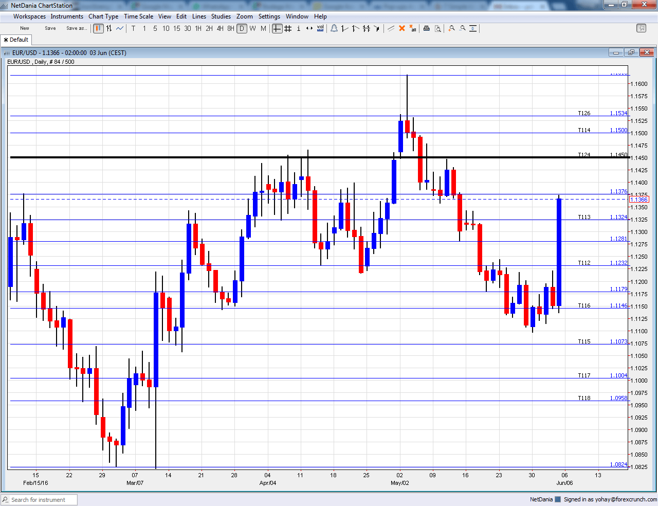 EURUSD technical graph June 6 10 2016