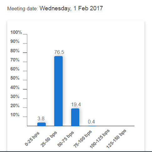Fed rate hike chances after Brexit
