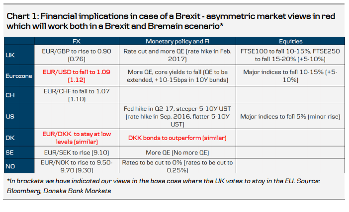 Financial implications in case of Brexit
