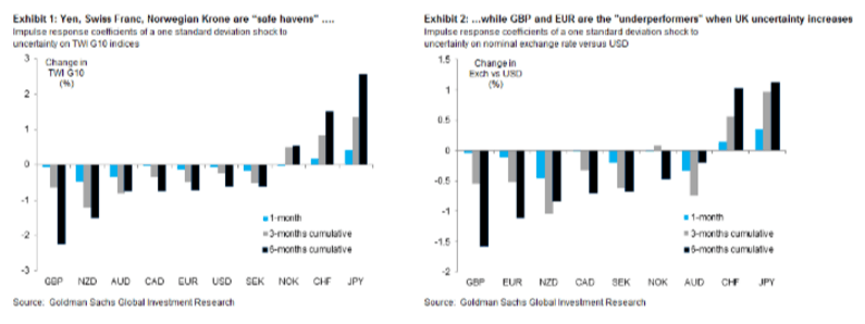 GBP CHF post Brexit Goldman Sachs