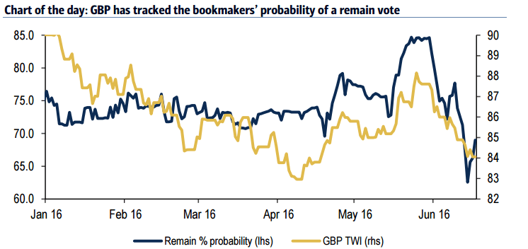 GBP tracked the bookmakers probability