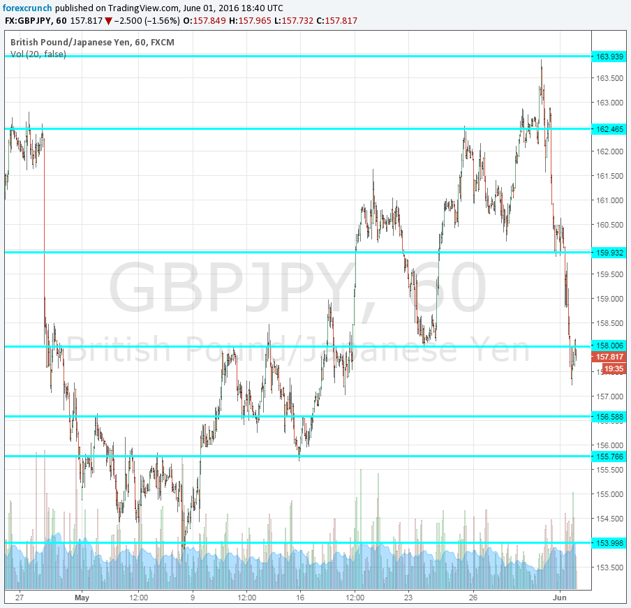 GBPJPY June 2016 technical chart