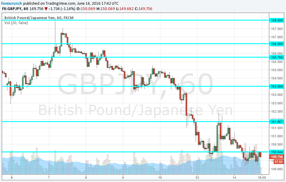 GBPJPY under 150 June 2016 Brexit