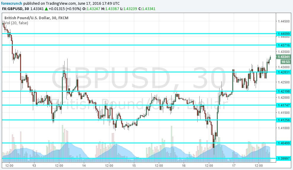 GBPUSD June 17 2016 chart