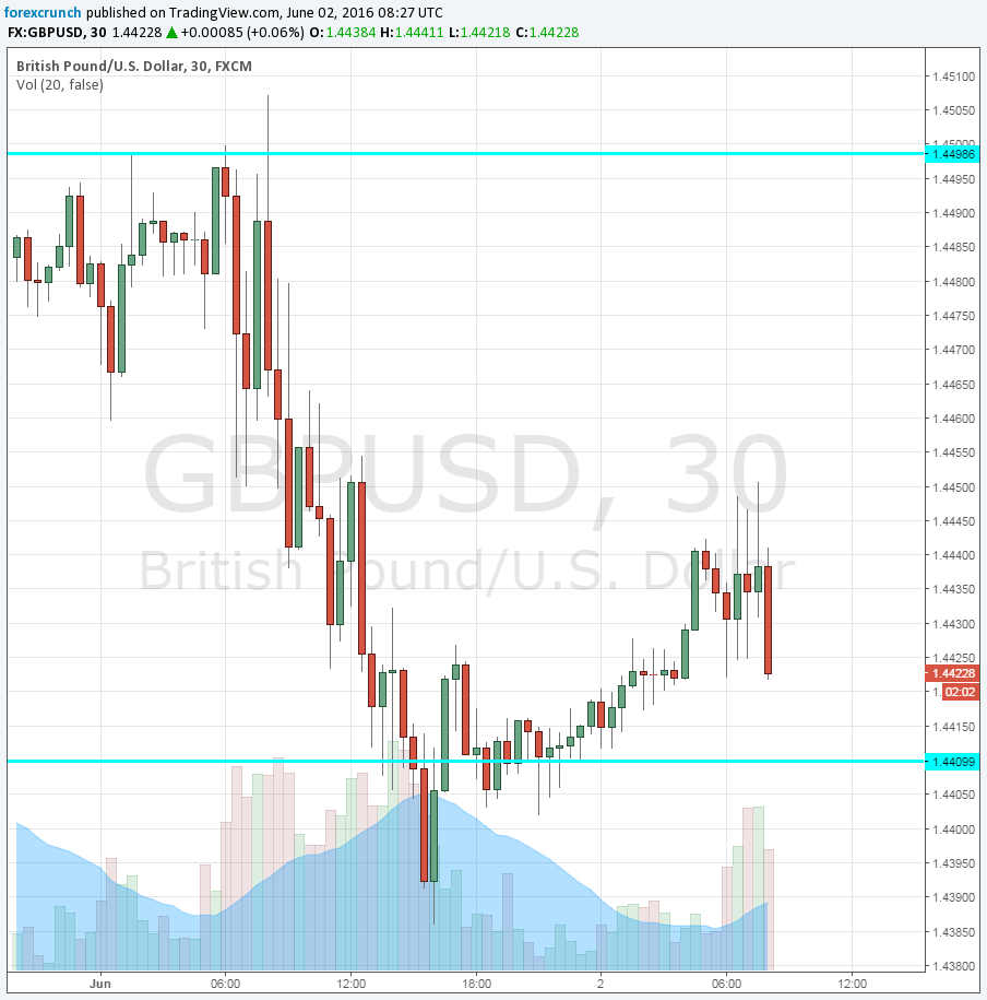 GBPUSD June 2 2016 technical 30 minute chart