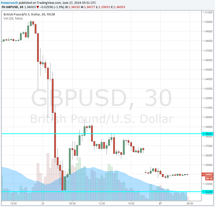 GBPUSD June 27 deeper falls Osborne