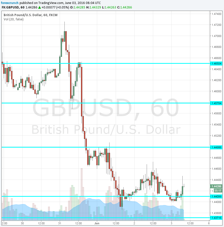 GBPUSD June 3 2016 looking vulnerable