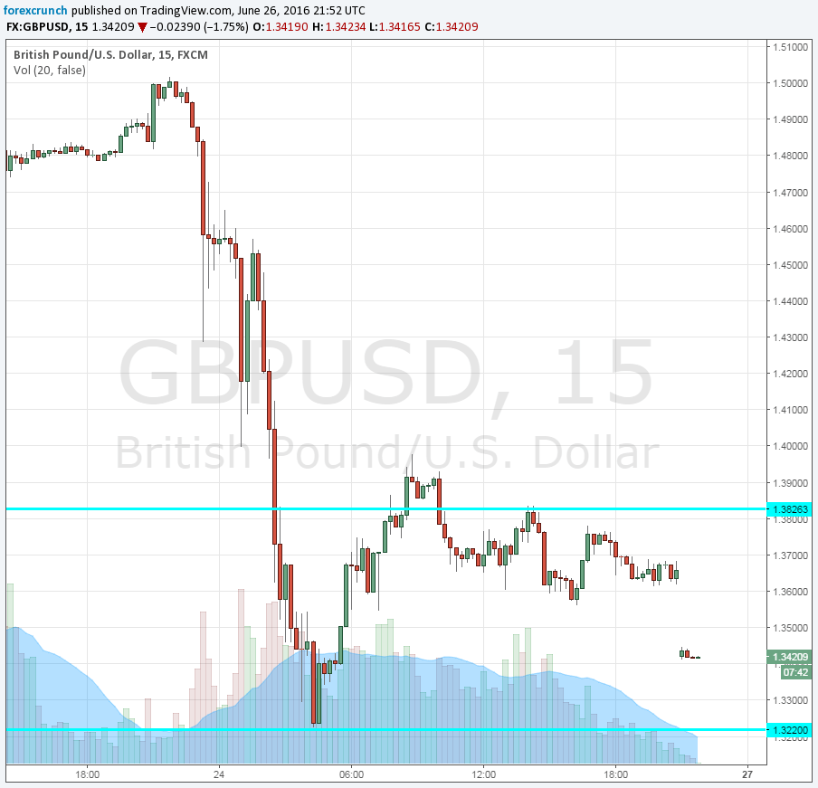 GBPUSD crashes June 27 2016 Brexit hurts