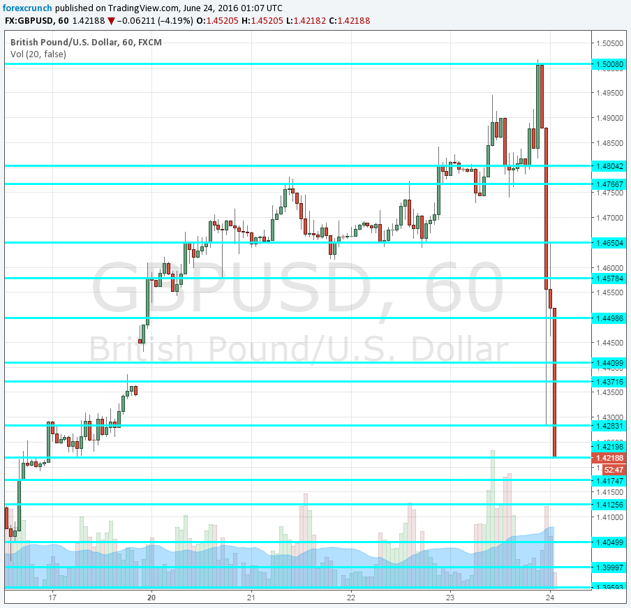 GBPUSD crashes on rising Brexit odds