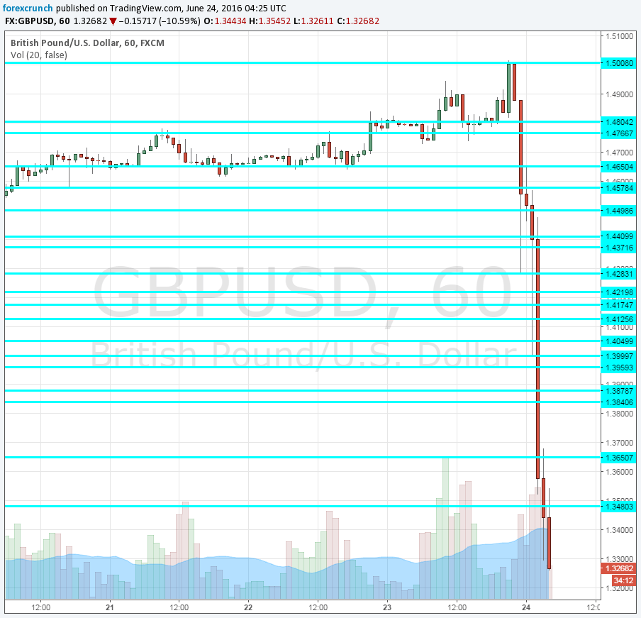 GBPUSD crashes to new lows as reactions come