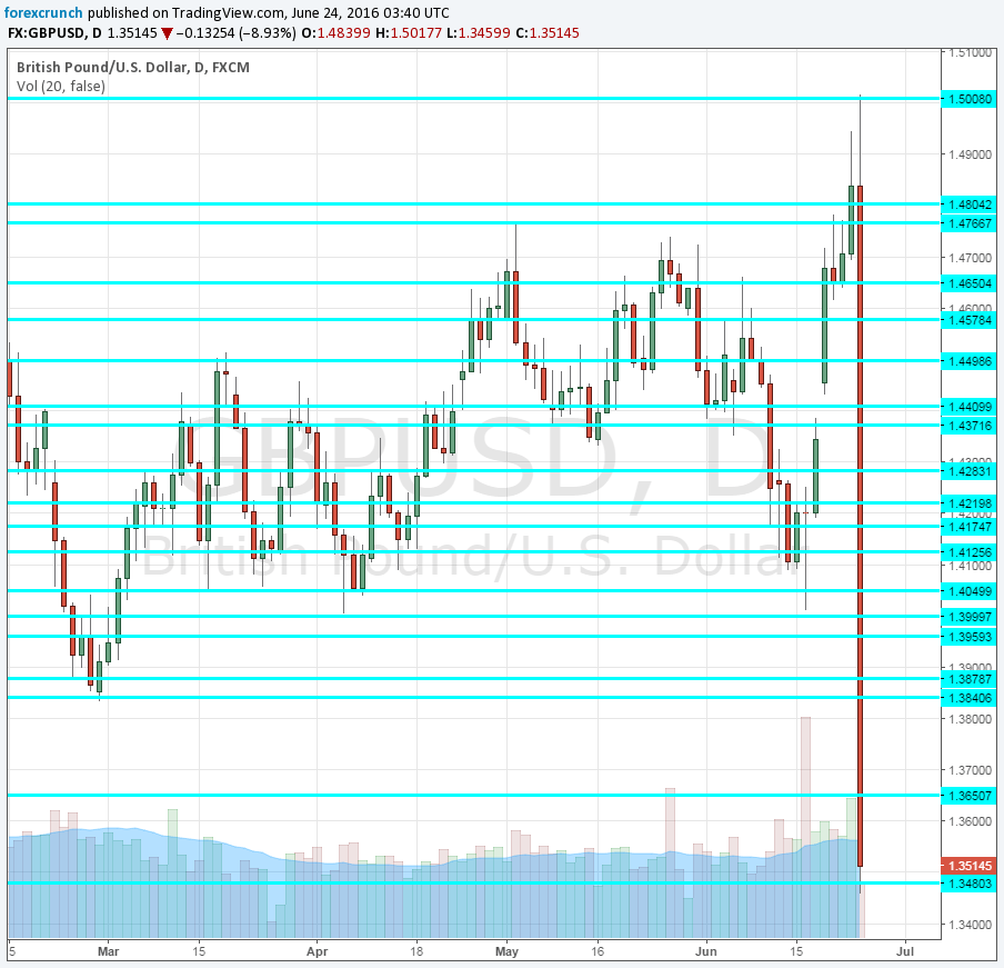 GBPUSD daily after Brexit declared