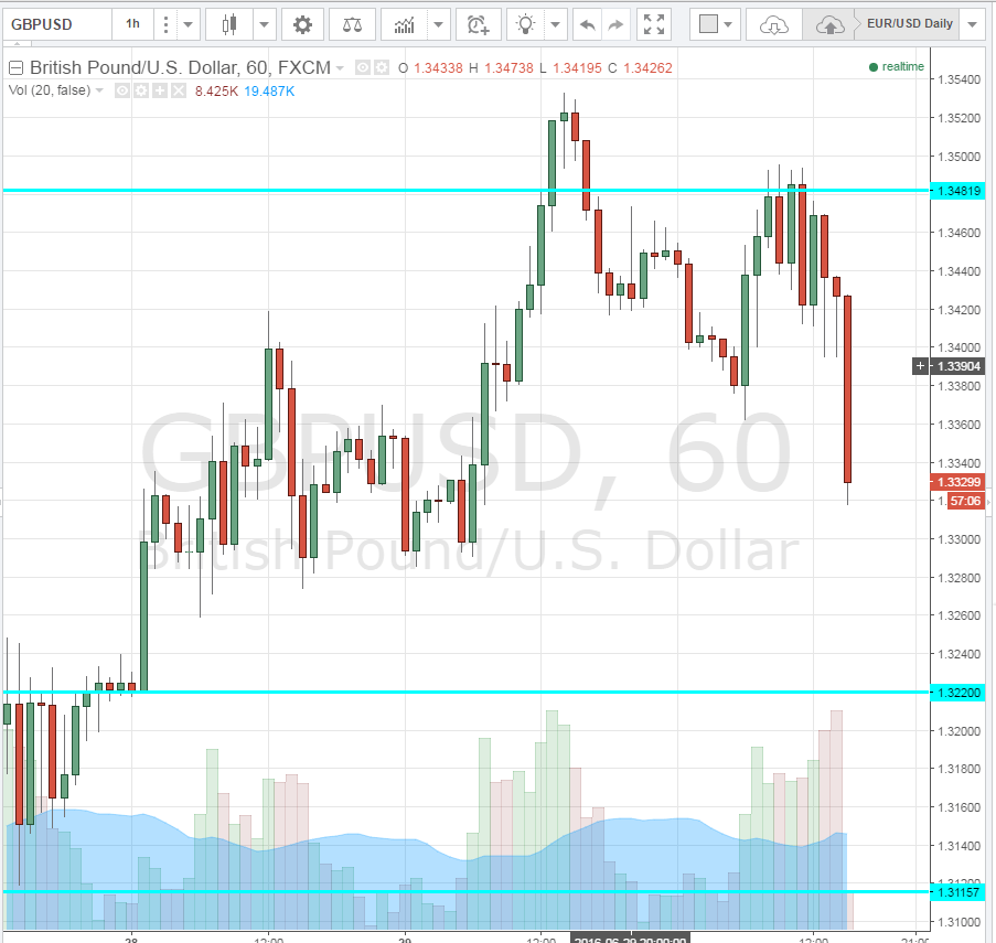 GBPUSD falls on Carney June 30 2016