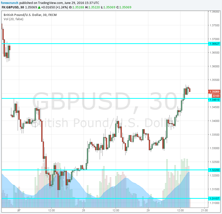 GBPUSD higher June 29 2016