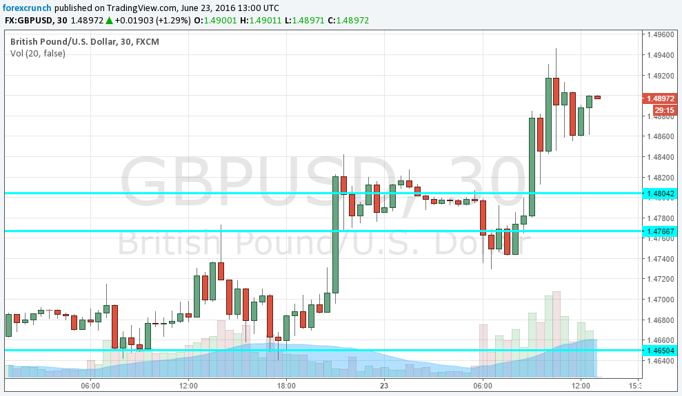 GBPUSD jumps during the vote June 23