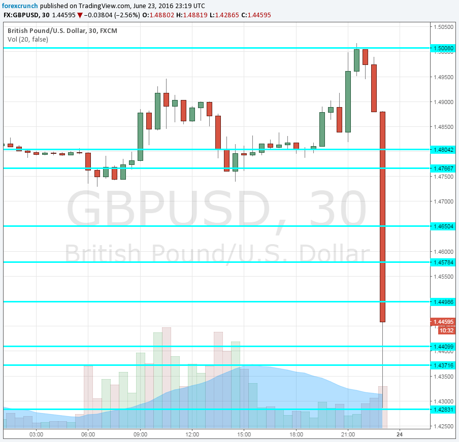 GBPUSD on Sunderalnd crash