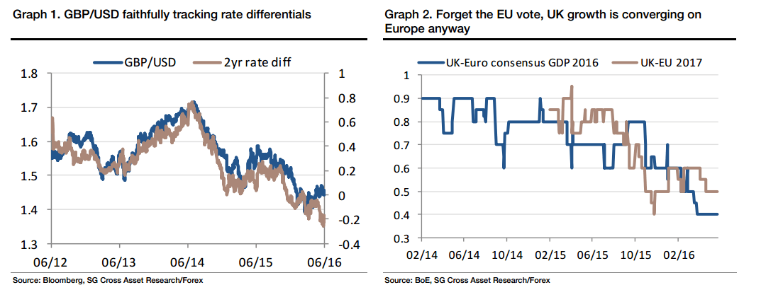 GBPUSD rate differentials also after EU referendum