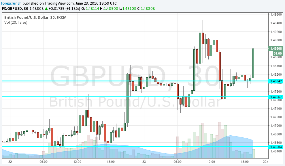 GBPUSD rises an hour before polls close