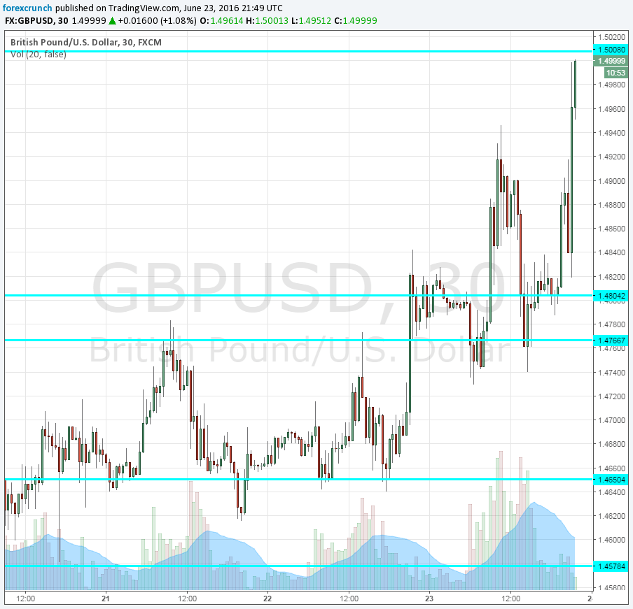 GBPUSD rises on Ipsos Mori Sun defeat