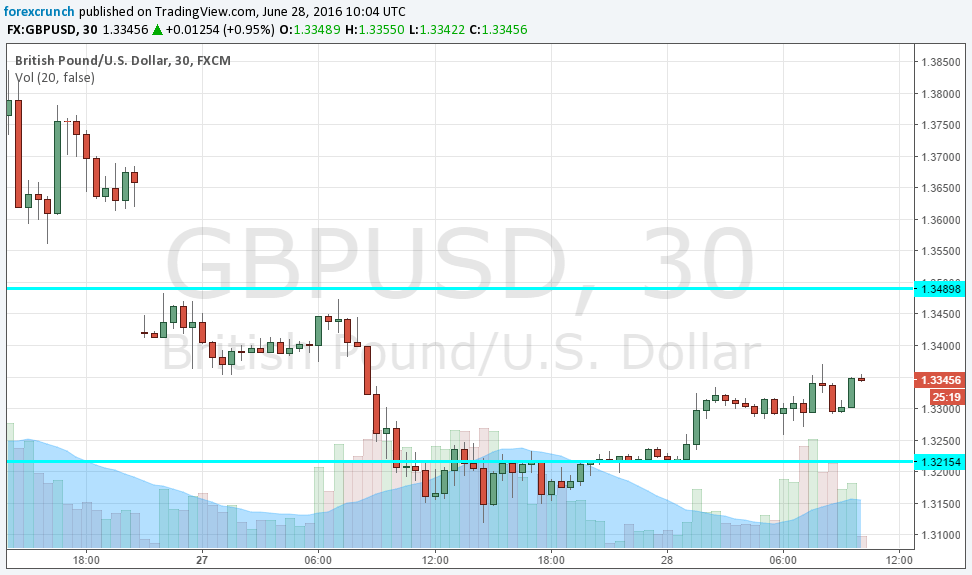 GBPUSD rising June 28 2016