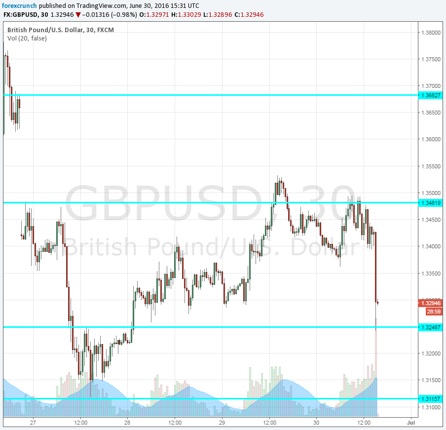 GBPUSD support Carney Crash June 30 2016
