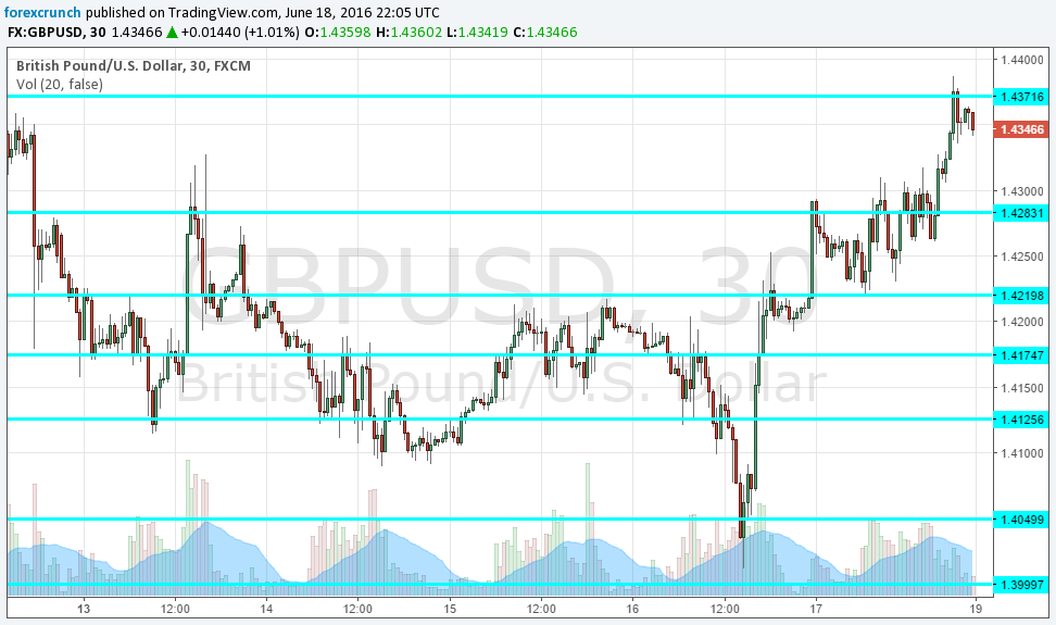 GBPUSD weekend 18 19 2016 close before the rise