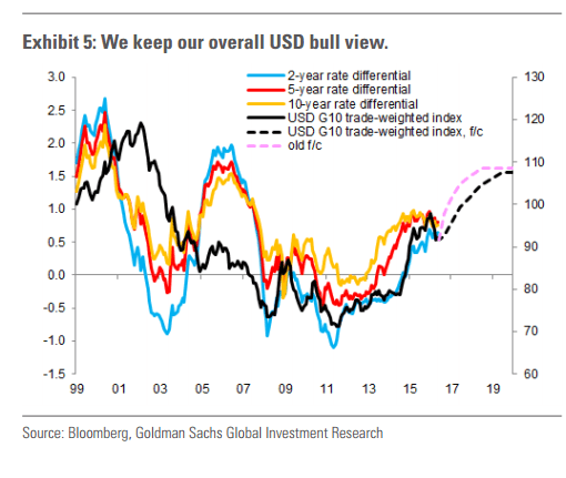 Goldman Sachs bullish USD June 2016