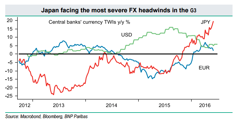 Japan facing the most severe FX headwinds