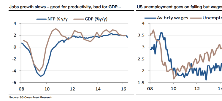 Jobs growth slows in the US June 2016